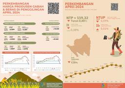 Lampung Provinces NTP In April 2024 Was 119.32 Or An Decrease Of 0,88 Percent. GKP Prices At Farmer Level Decrease 24,17 Percent And Premium Rice Prices At Mills Decrease 9,60 Percent.