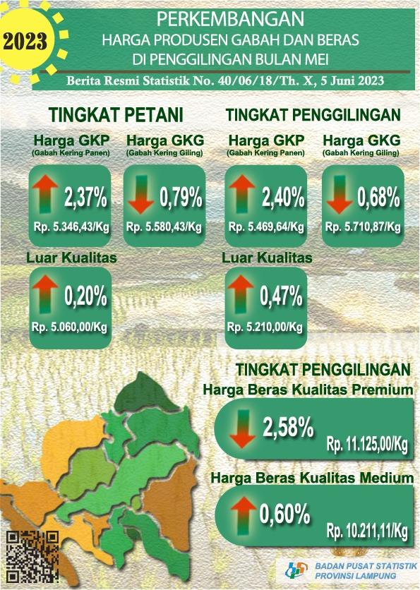 Perkembangan Harga Produsen Gabah dan Beras Provinsi Lampung Mei 2023