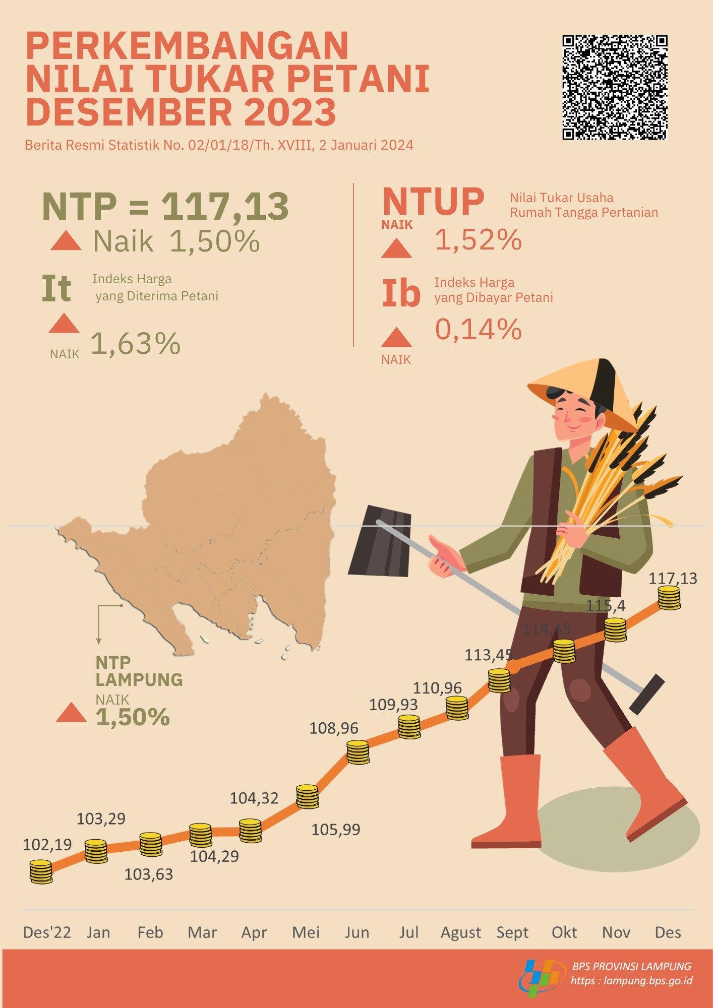 Nilai Tukar Petani (NTP) Provinsi Lampung Desember 2023 sebesar 117,13 atau naik 1,50 persen dan harga GKP di Tingkat Petani naik 0,97 persen dan Harga Beras Premium di Penggilingan naik 1,31%