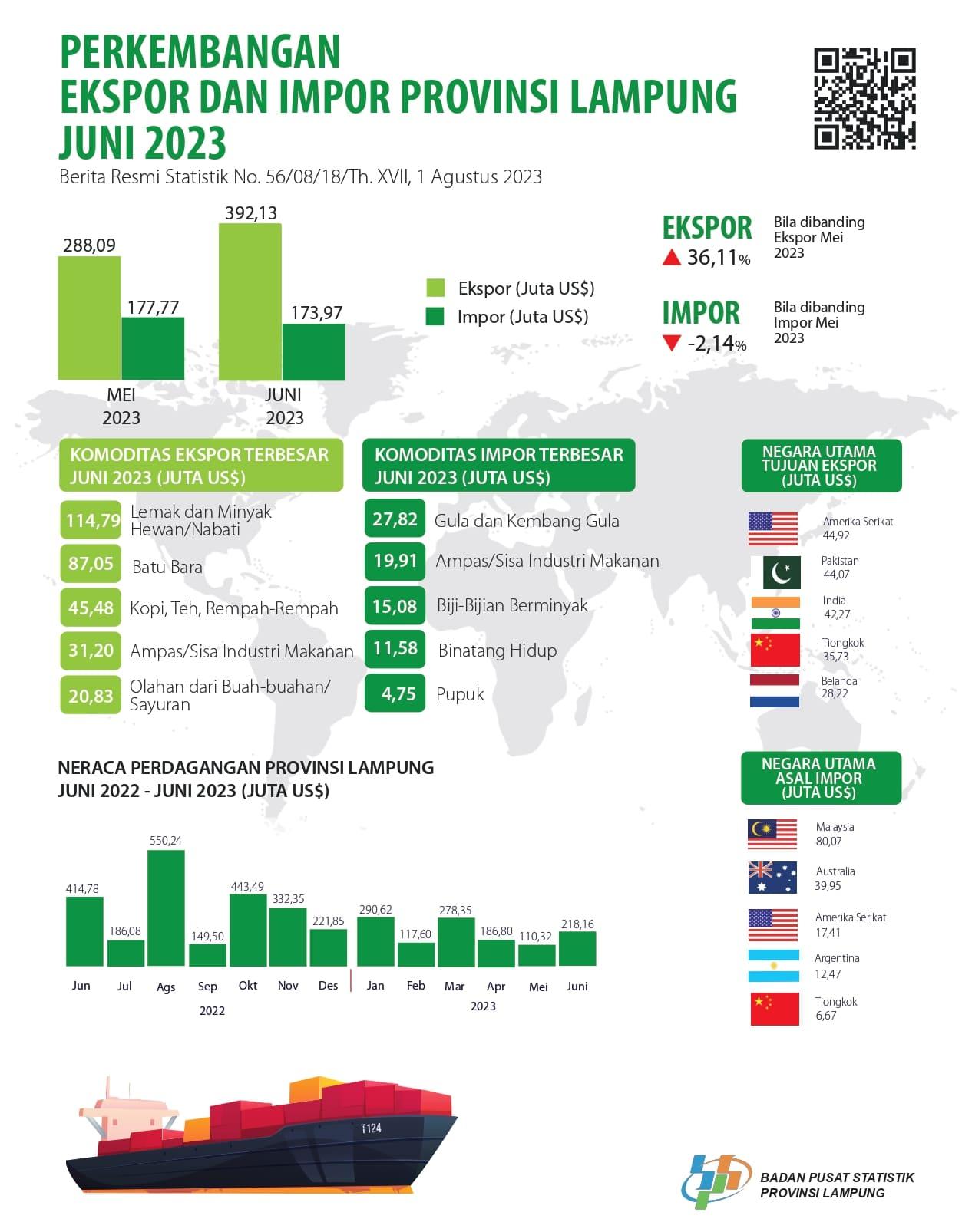 Development of Export Import of Lampung Province June 2023