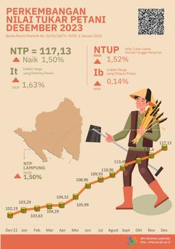 The Farmer Exchange Rate (NTP) For Lampung Province In December 2023 Is 117.13 Or An Increase Of 1.50% And The Price Of GKP At Farmer Level Rose 0.97% And The Price Premium Rice At The Mill Rose 1.31%