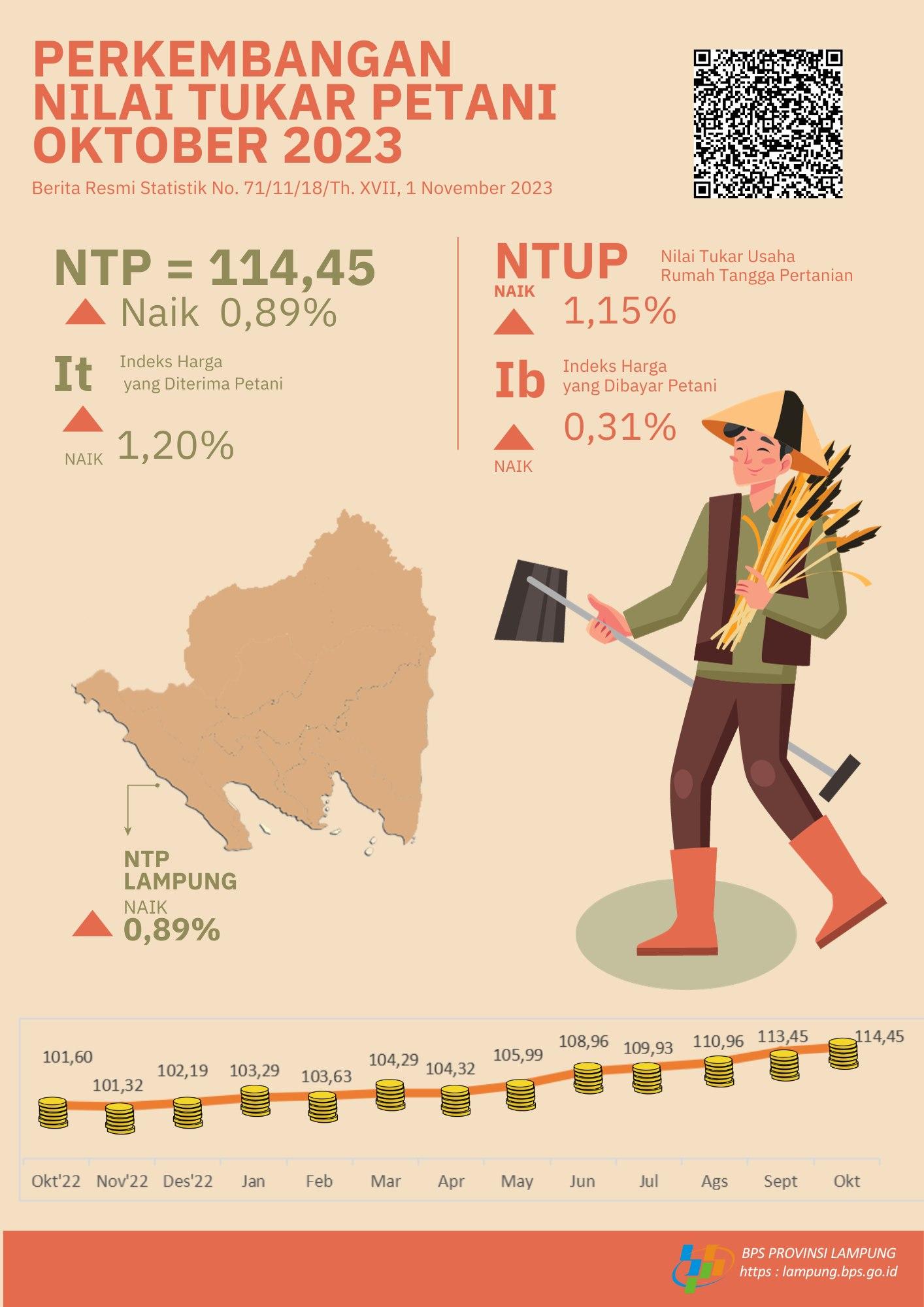 Nilai Tukar Petani (NTP) Provinsi Lampung Oktober 2023 sebesar 114,45 atau naik 0,89 persen. Harga Gabah Kering Panen di Tingkat Petani naik 4,50 persen dan Harga Beras Premium di Penggilingan naik 0,80 persen