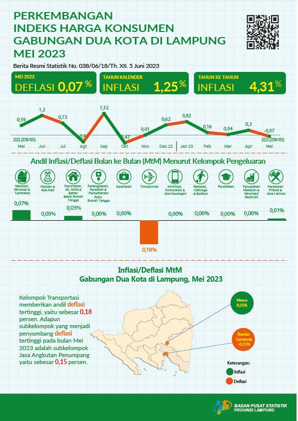 Development of the May 2023 Consumer Price Index